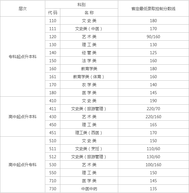 成人高考江苏录取分数线是多少？