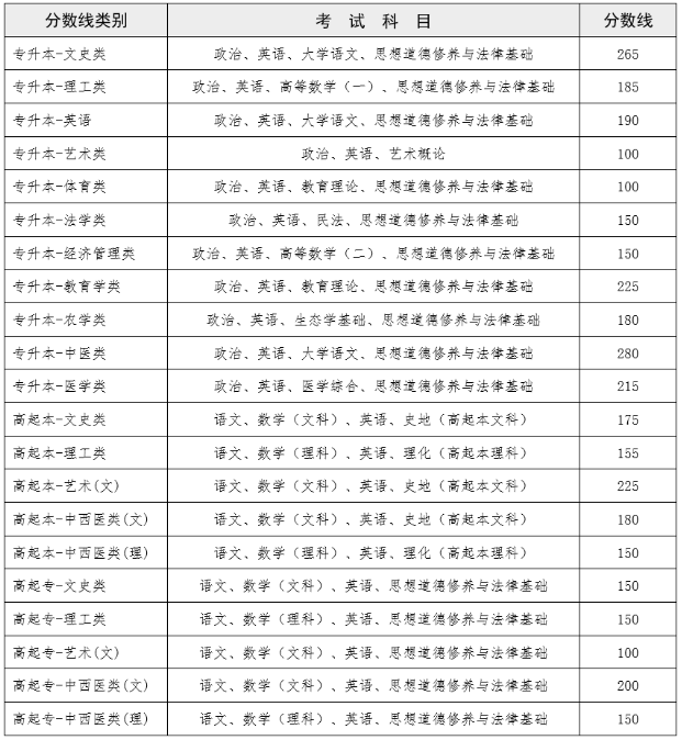 成人高考云南录取分数线？