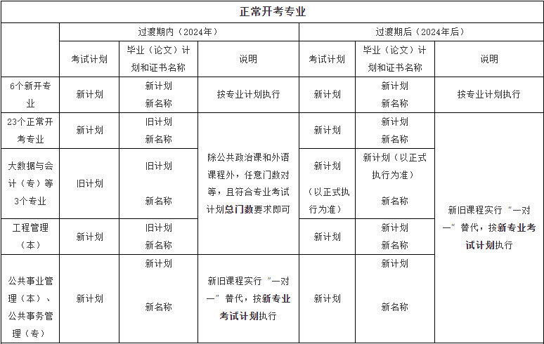 关于北京市高等教育自学考试2024年考试安排热点问题解答
