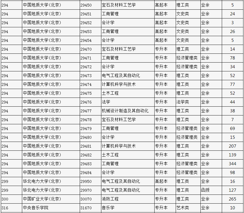 2023年北京市成人高校招生专业计划数统计表