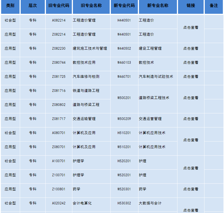 四川省高等教育自学考试专业计划列表（2023年修订）