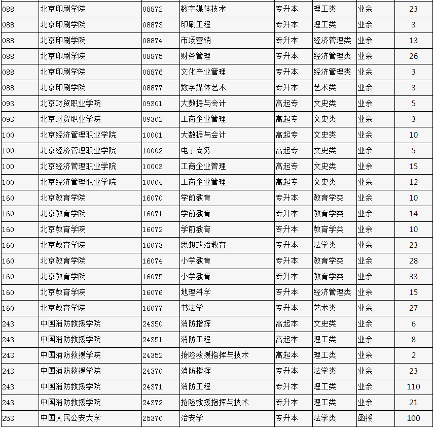 2023年北京市成人高校招生专业计划数统计表