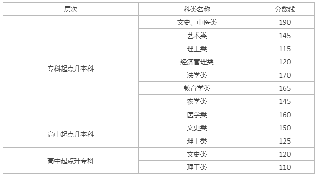 甘肃籍成人高考分数线？