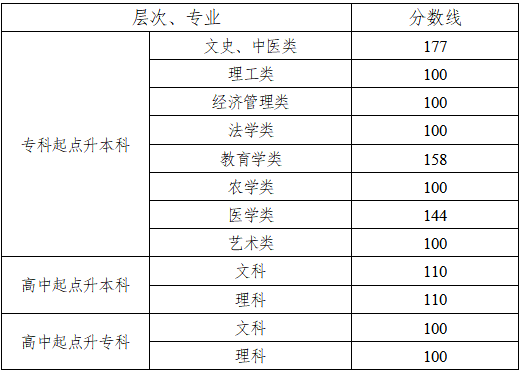 成人高考邵阳分数线？