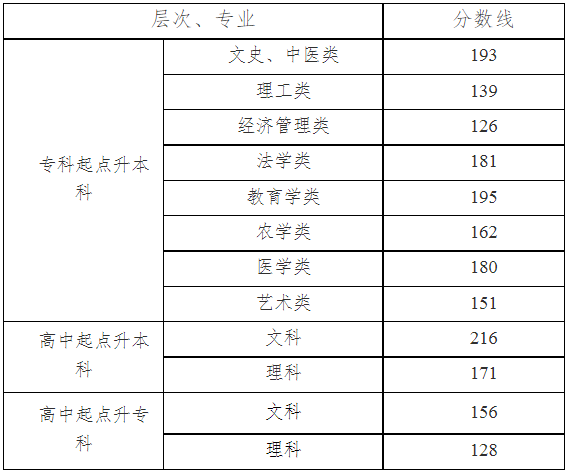湖南省录取分数线成人高考？