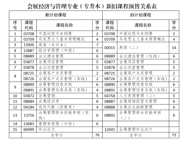山东省高等教育自学考试专业考试计划调整政策三十问