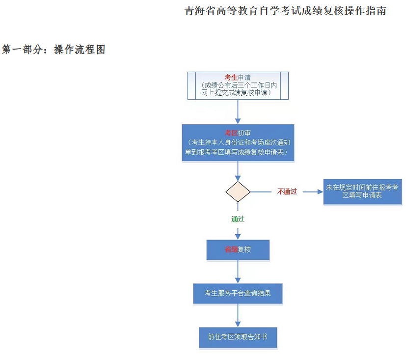 2023年10月青海省自考成绩查询时间：11月13日9时起