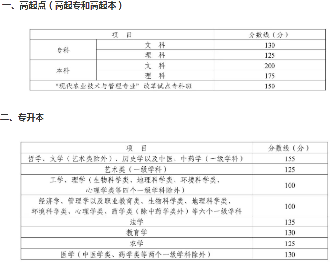 达州成人高考录取分数线？