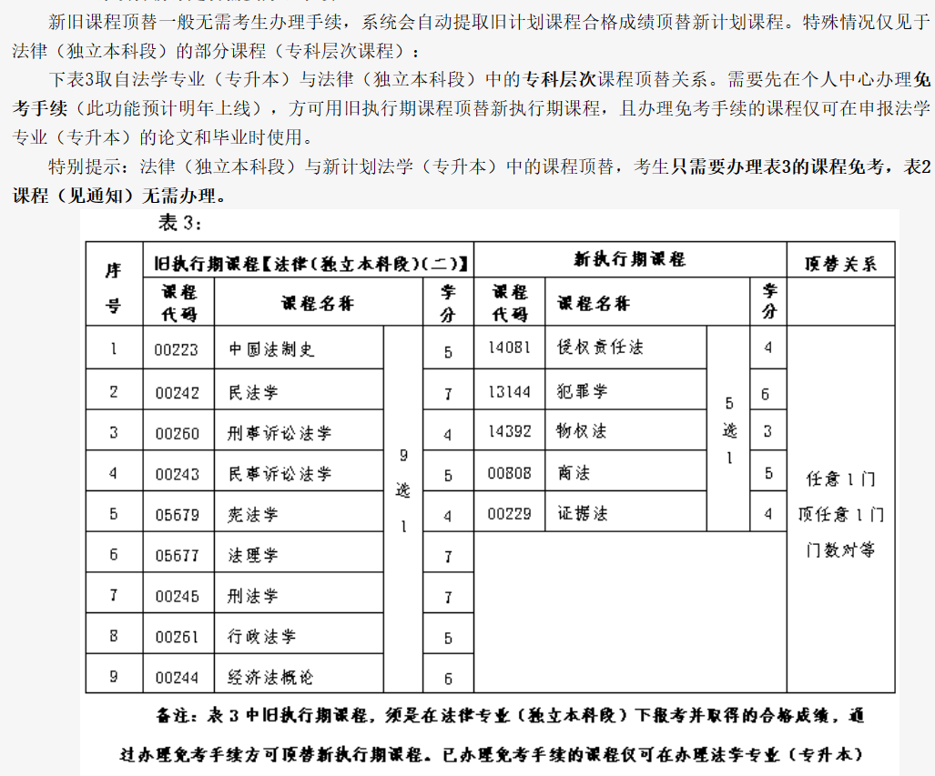 北京自考任意一门顶替任意一门是什么意思？