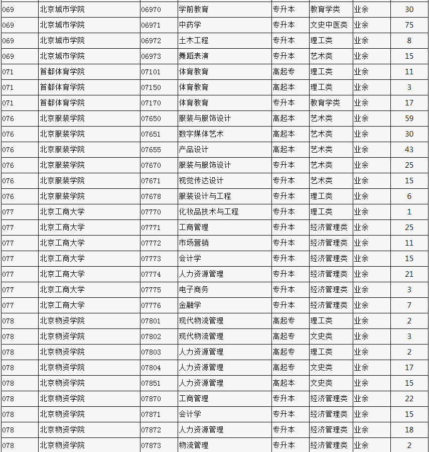 2023年北京市成人高校招生专业计划数统计表