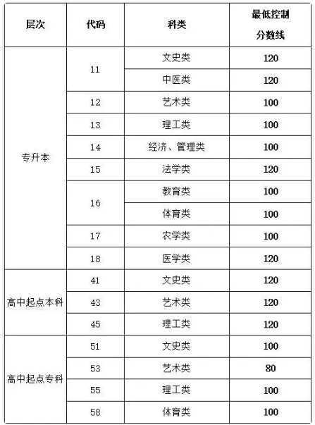 山东成人高考录取结果查询？
