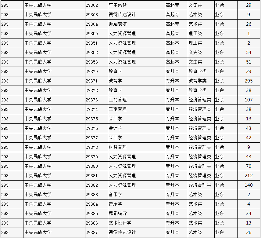 2023年北京市成人高校招生专业计划数统计表