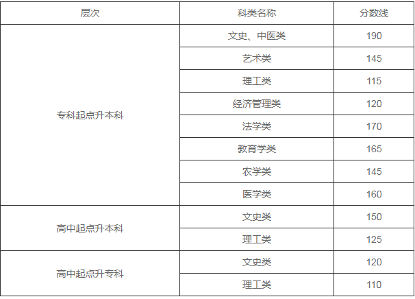 兰州成人高考招生分数线？