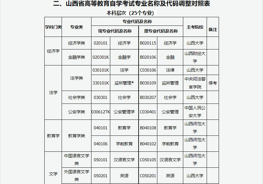 2024年上半年甘肃省高等教育自学考试报考简章
