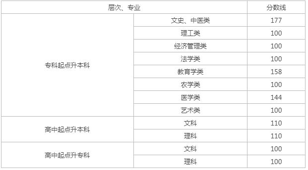 湖南省成人高考录取线？