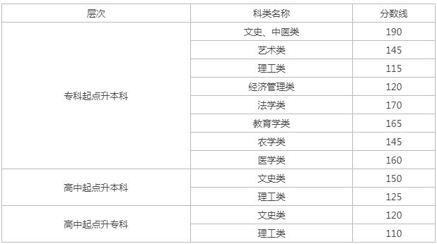 张掖成人高考录取分数线？
