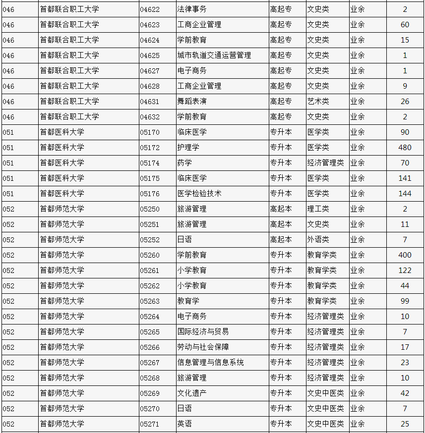 2023年北京市成人高校招生专业计划数统计表