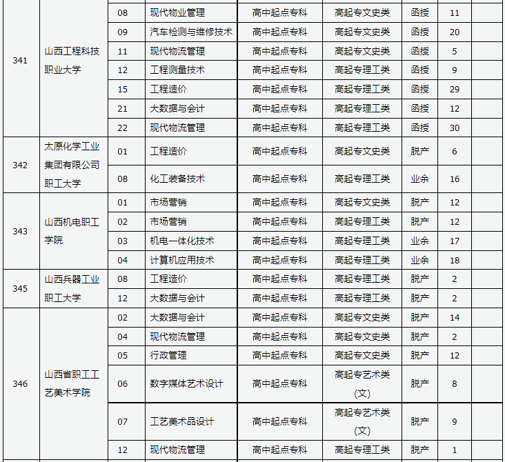 山西省2023年成人高校招生征集志愿公告第9号