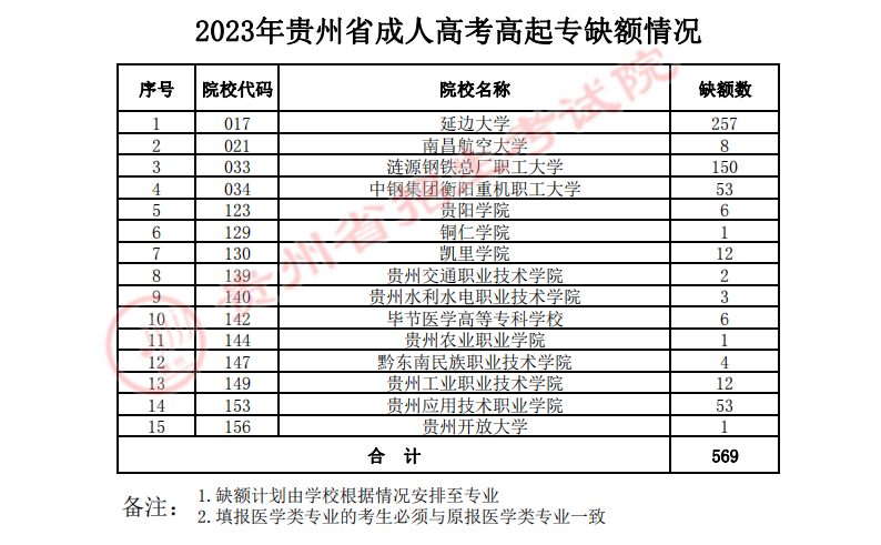 关于贵州省2023年成人高校招生征集志愿的通告