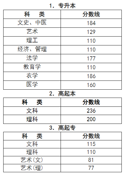 2023年浙江省成人高考的录取分数在多少？