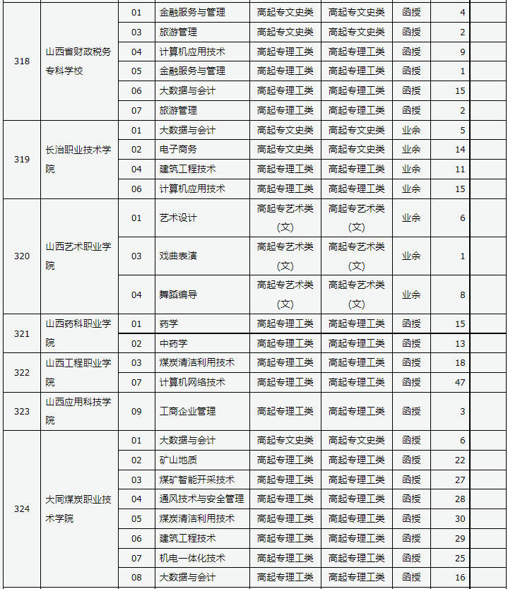 山西省2023年成人高校招生征集志愿公告第7号