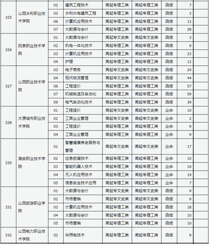 山西省2023年成人高校招生征集志愿公告第7号