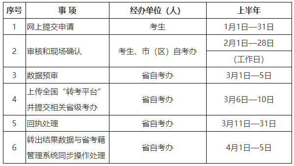 2024年上半年陕西省高等教育自学考试转考公告