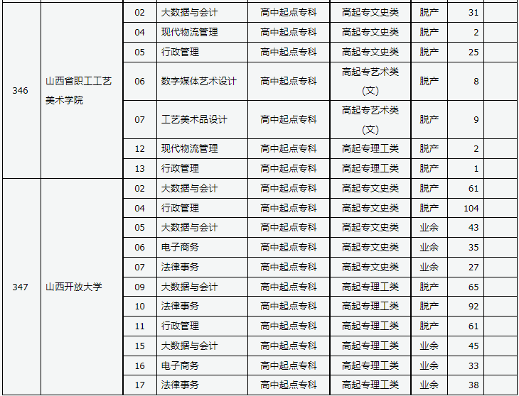 山西省2023年成人高校招生征集志愿公告第8号