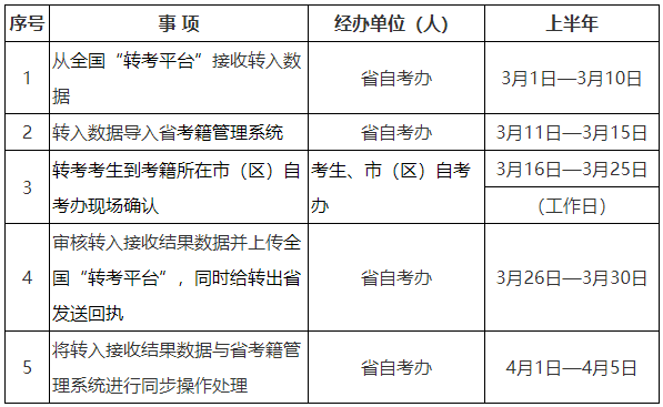 2024年上半年陕西省高等教育自学考试转考公告