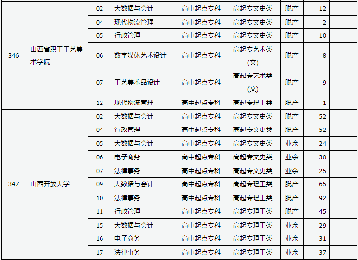 山西省2023年成人高校招生征集志愿公告第10号