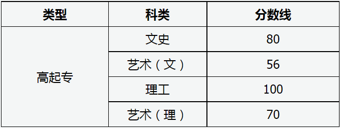 山西省2023年成人高校招生征集志愿公告第10号