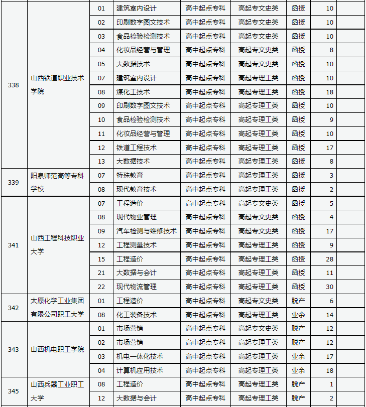 山西省2023年成人高校招生征集志愿公告第10号