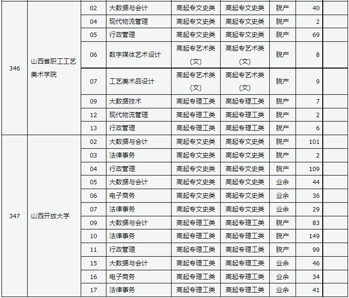 山西省2023年成人高校招生征集志愿公告第7号