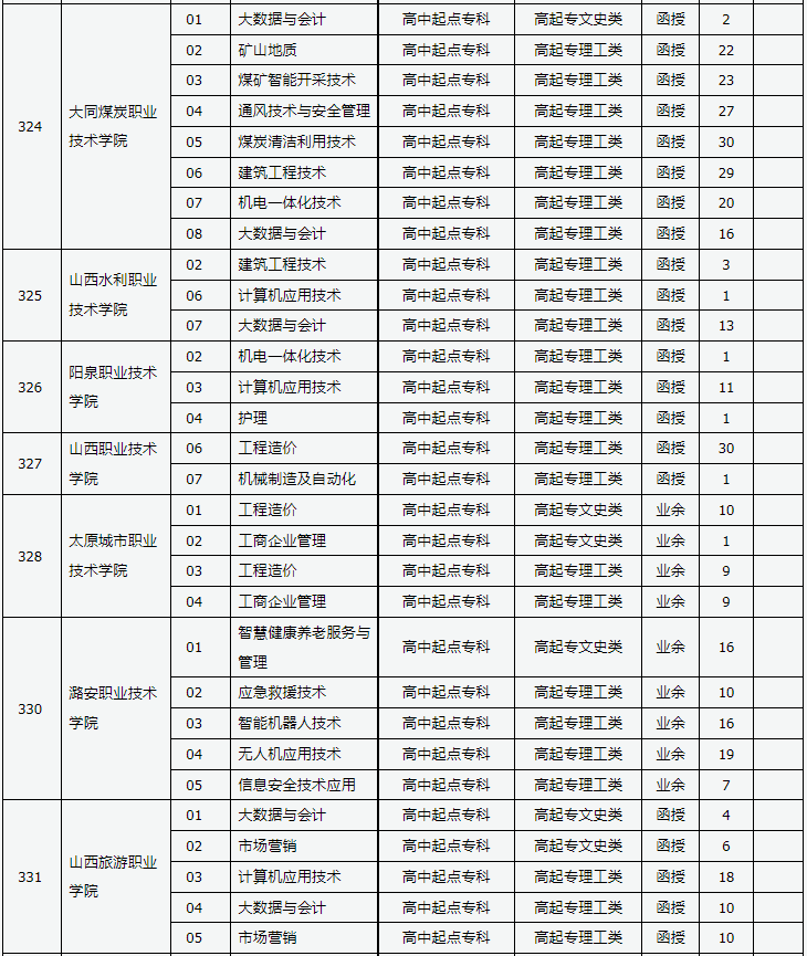 山西省2023年成人高校招生征集志愿公告第9号