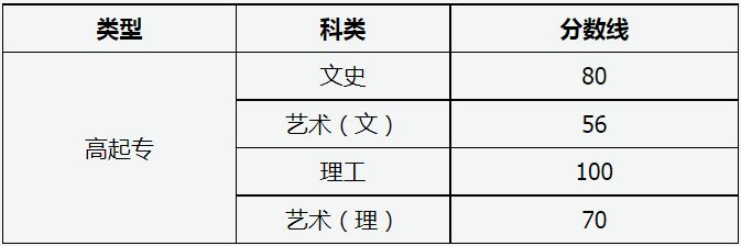 山西省2023年成人高校招生征集志愿公告第9号