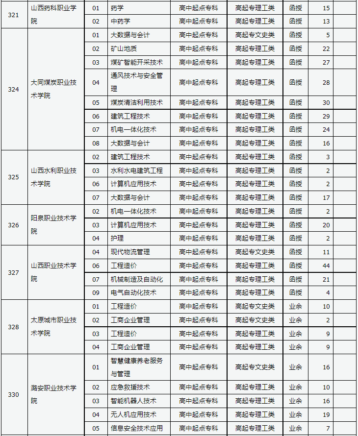 山西省2023年成人高校招生征集志愿公告第8号
