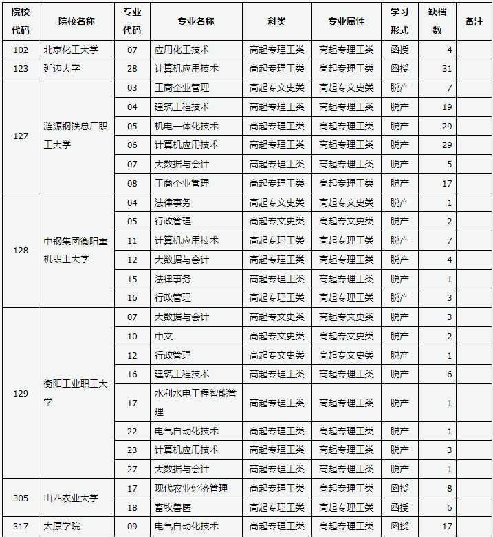 山西省2023年成人高校招生征集志愿公告第7号