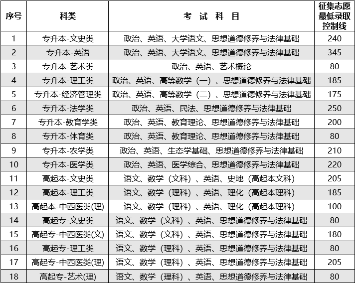 云南省2023年全国成人高校招生征集志愿将于12月21日进行