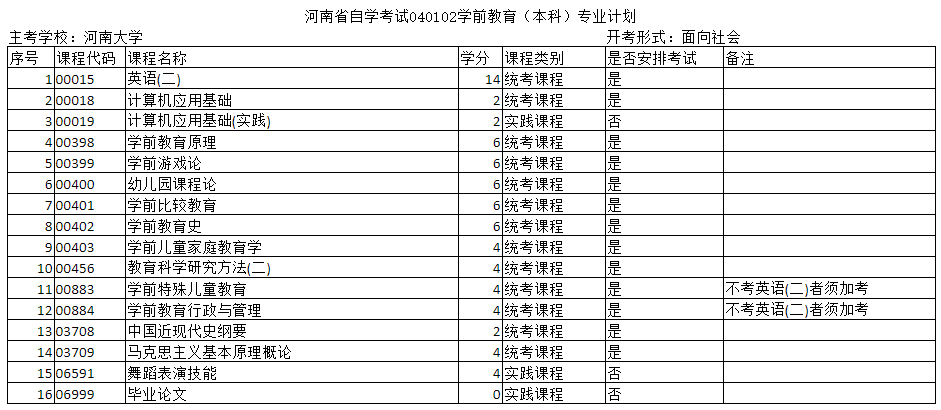 河南自考专科和本科学前教育专业的主考院校是哪个？
