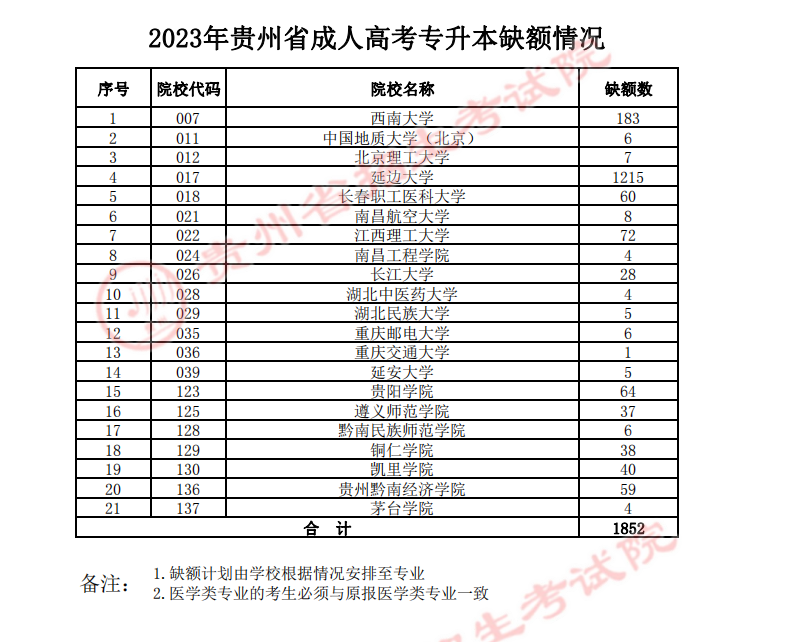 关于贵州省2023年成人高校招生征集志愿的通告