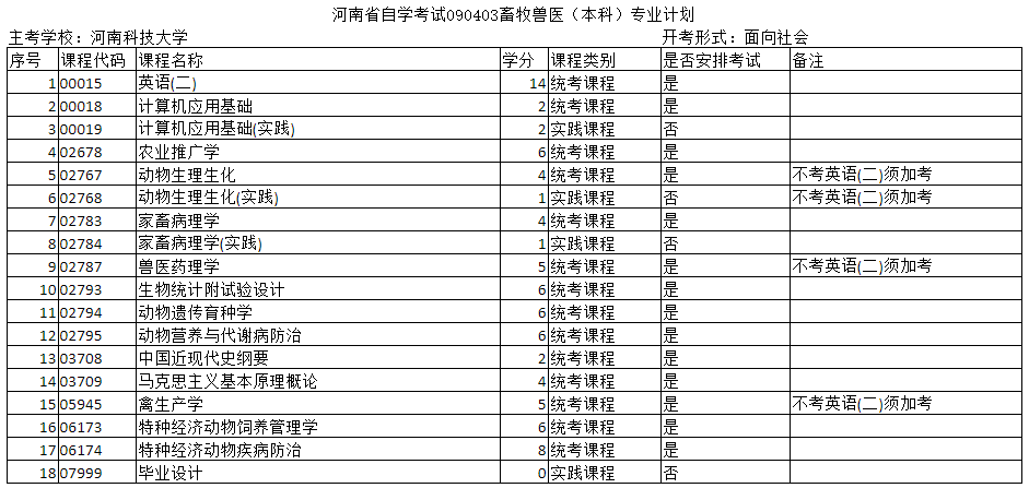 郑州自考专科和本科兽医专业的主考院校是哪个？