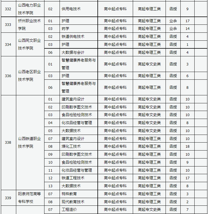 山西省2023年成人高校招生征集志愿公告第9号