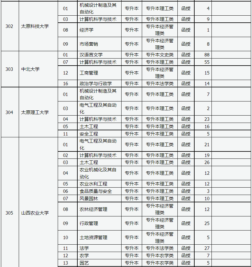 山西省2023年成人高校招生征集志愿公告第3号