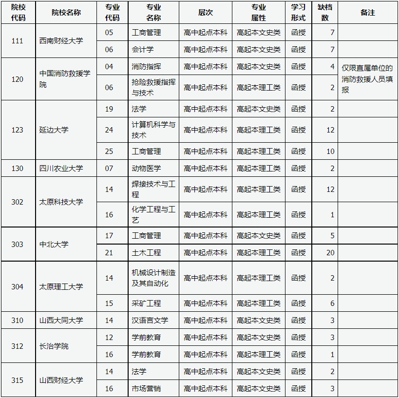 山西省2023年成人高校招生征集志愿公告第1号