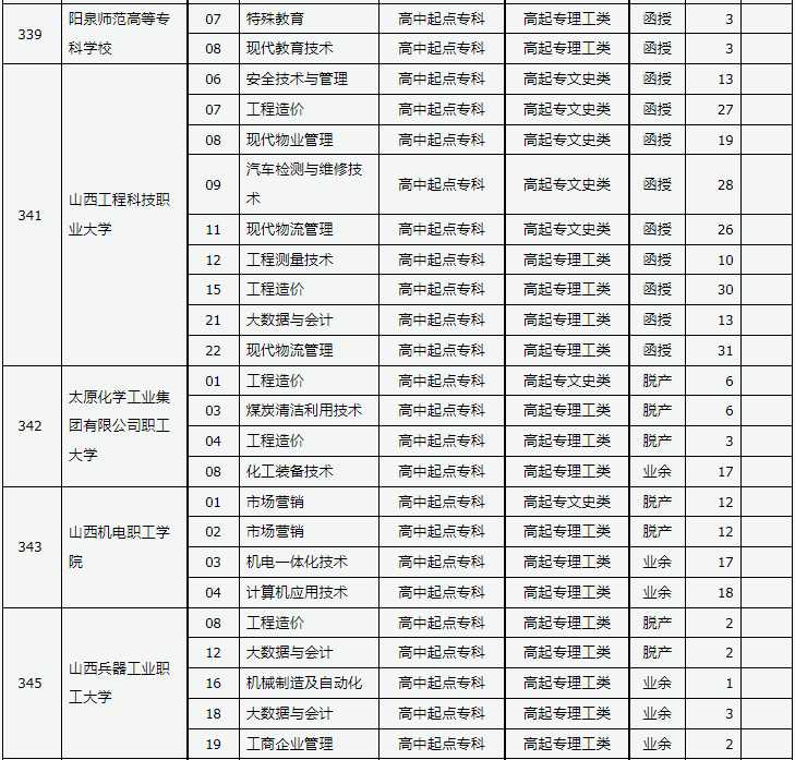 山西省2023年成人高校招生征集志愿公告第8号