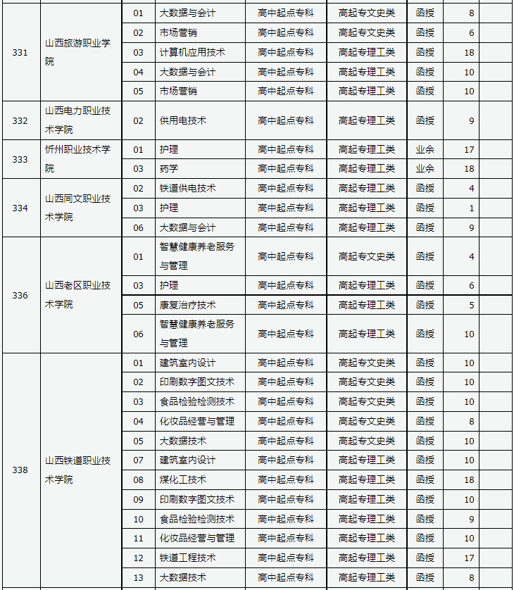 山西省2023年成人高校招生征集志愿公告第8号