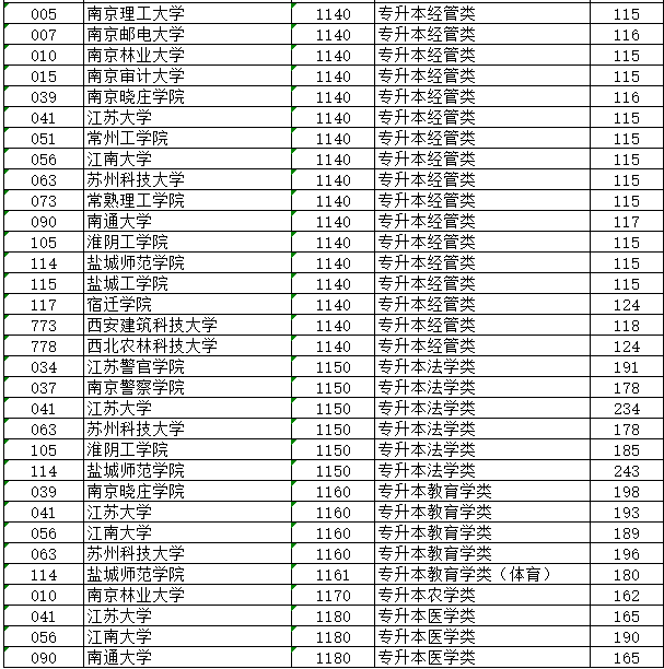 2023年江苏省成人高校招生专升本层次征求志愿投档分数线