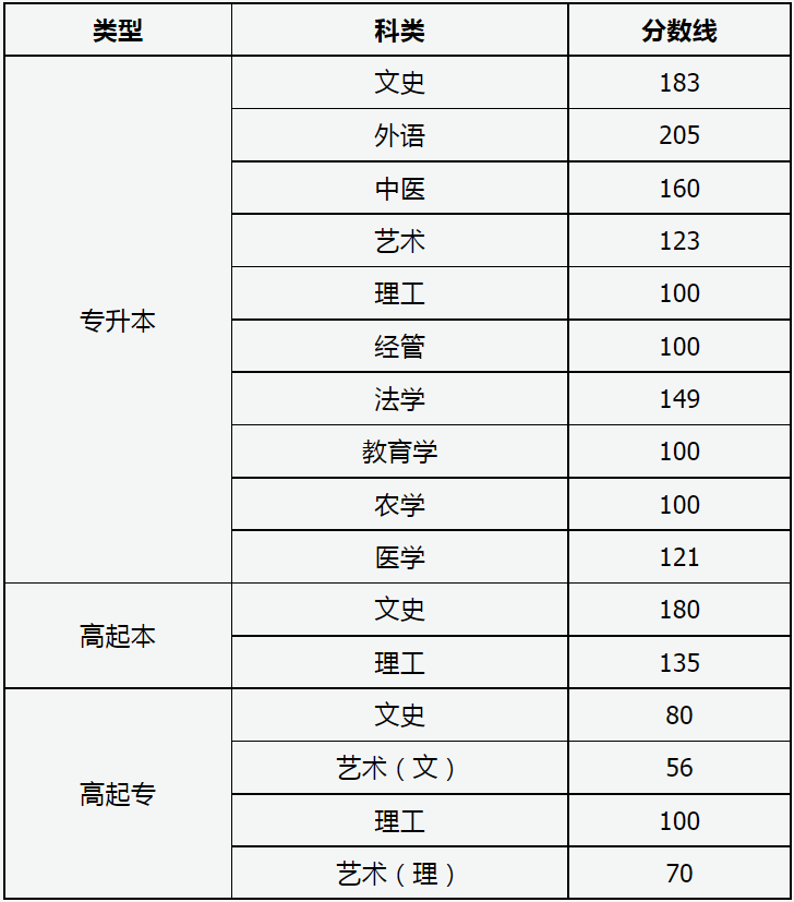 2023年山西省成人高校招生录取最低控制分数线