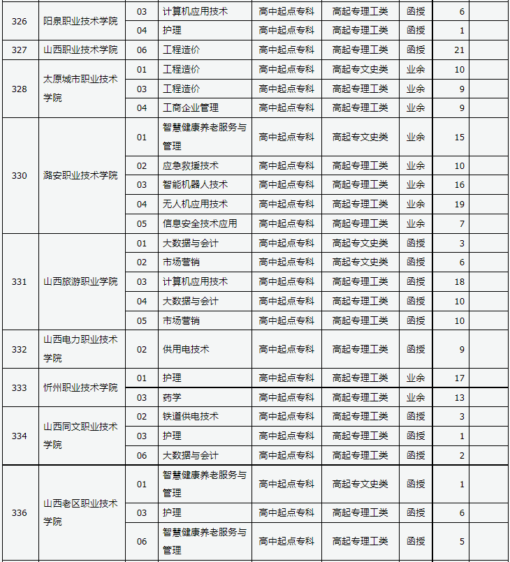 山西省2023年成人高校招生征集志愿公告第10号