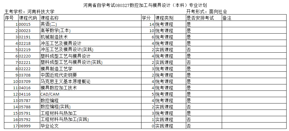 河南周口数控加工专业计划在哪找？